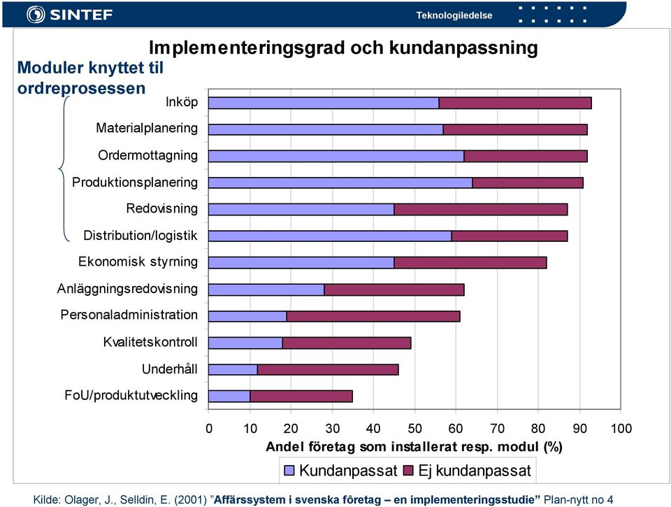 Kvalitetskontroll Underhåll FoU/produktutveckling 0 10 20 30 40 50 60 70 80 90 100 Andel företag som installerat resp.