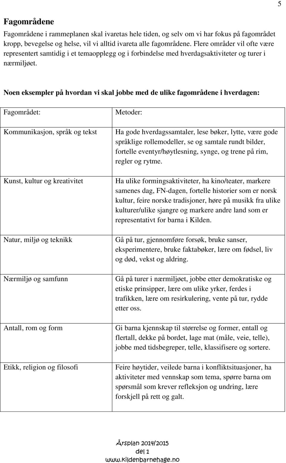Noen eksempler på hvordan vi skal jobbe med de ulike fagområdene i hverdagen: Fagområdet: Kommunikasjon, språk og tekst Kunst, kultur og kreativitet Natur, miljø og teknikk Nærmiljø og samfunn