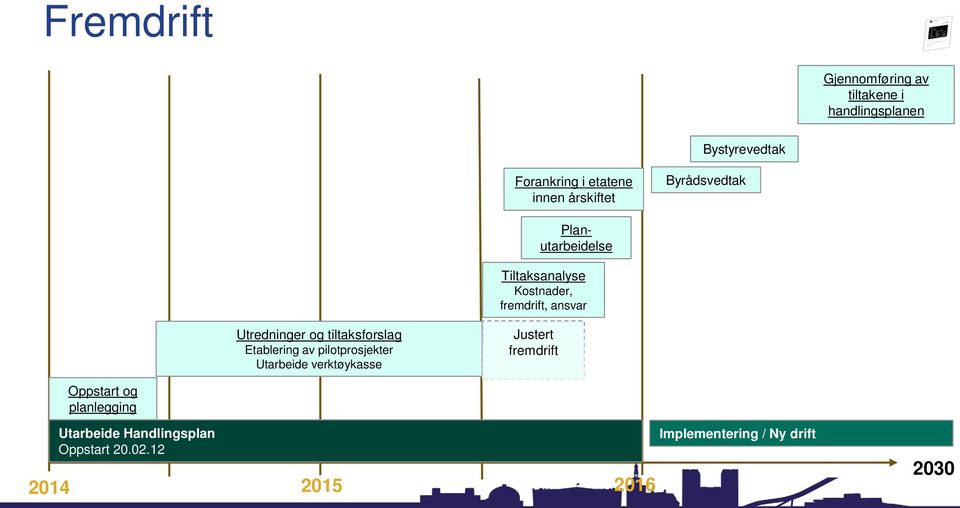 og tiltaksforslag Etablering av pilotprosjekter Utarbeide verktøykasse Justert fremdrift Oppstart