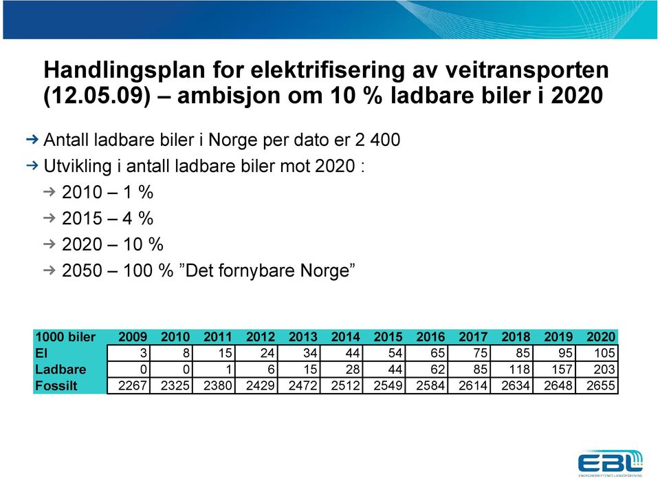 biler mot 2020 : 2010 1 % 2015 4 % 2020 10 % 2050 100 % Det fornybare Norge 1000 biler 2009 2010 2011 2012 2013 2014