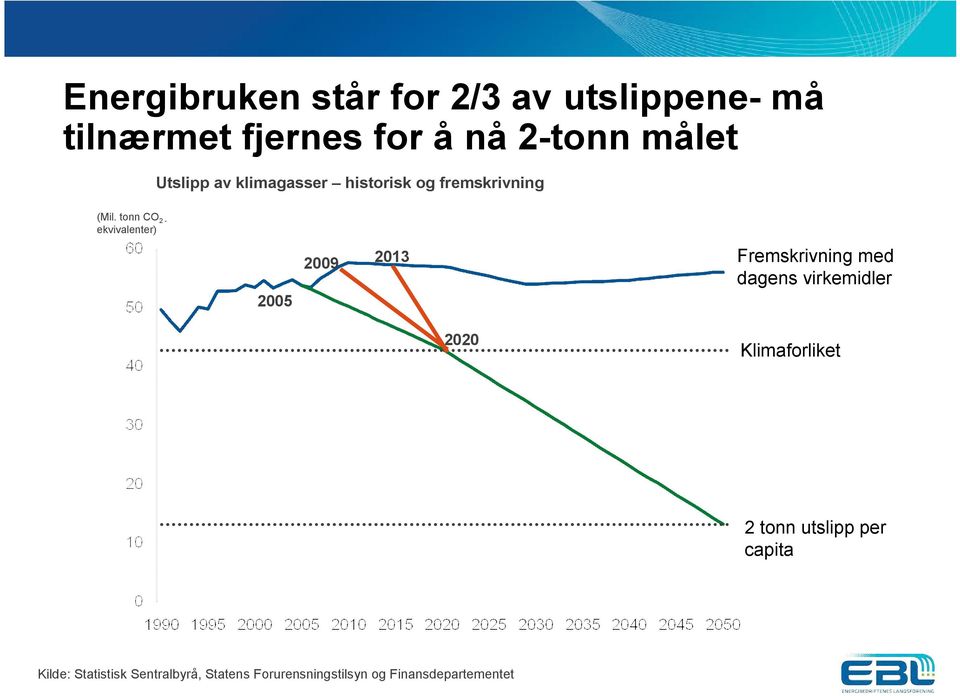 tonn CO 2 - ekvivalenter) 2005 2009 2013 Fremskrivning med dagens virkemidler 2020