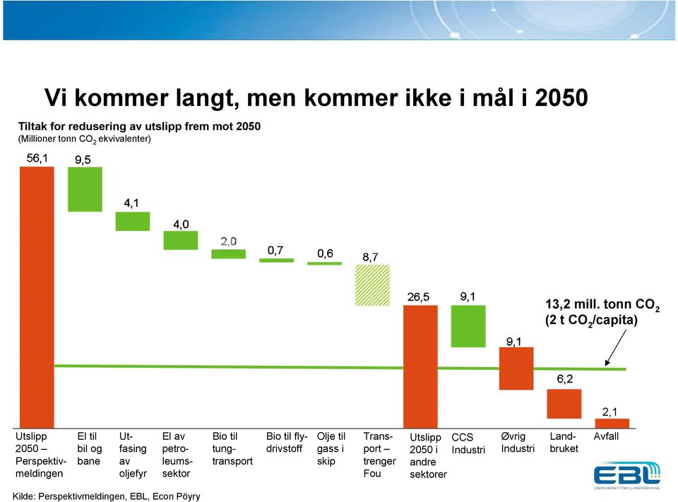 tonn CO 2 (2 t CO 2 /capita) 2,1 El til bil og bane Utslipp 2050 Perspektivmeldingen Utfasing av oljefyr Bio til tungtransport Bio