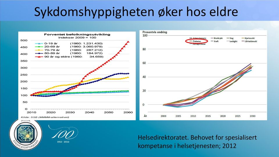 972) 90 år og eldre (1960: 34.