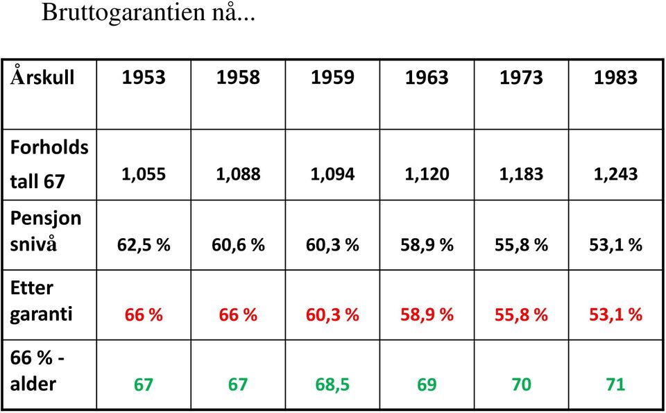 1,088 1,094 1,120 1,183 1,243 Pensjon snivå 62,5 % 60,6 % 60,3