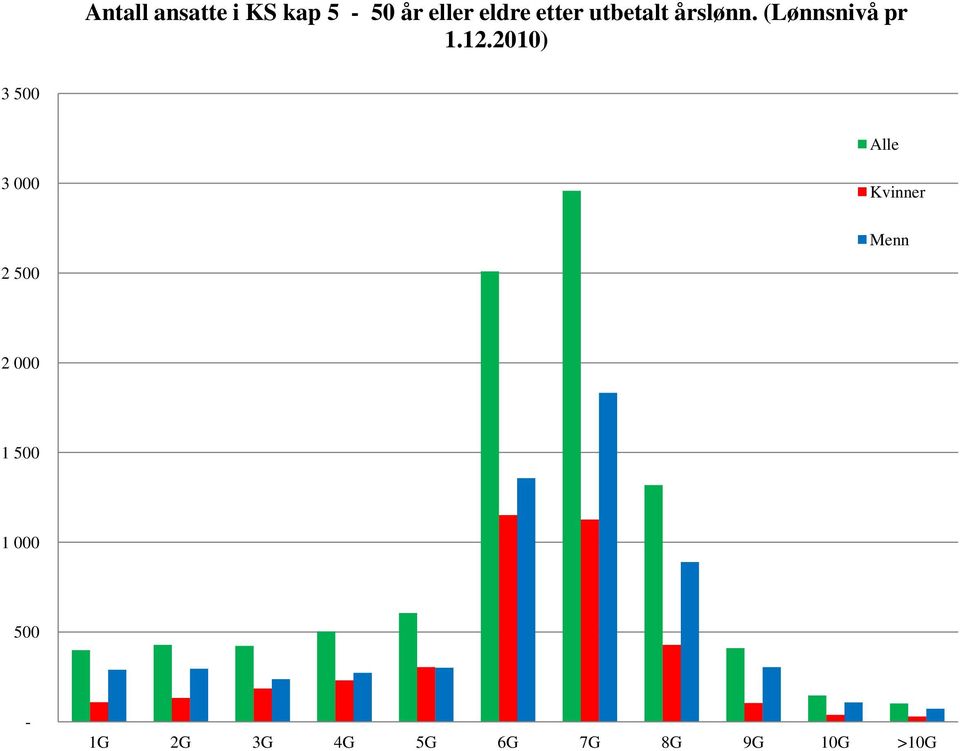 2010) 3 500 Alle 3 000 Kvinner Menn 2 500 2