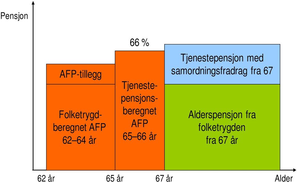 Tjenestepensjon med samordningsfradrag fra 67