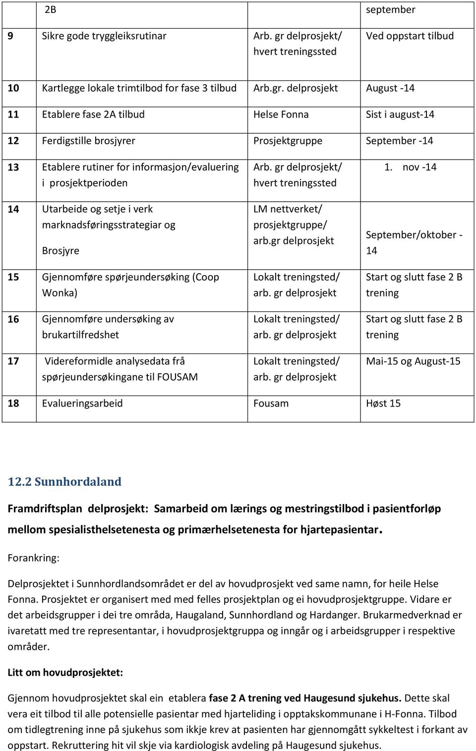 delprosjekt August -14 11 Etablere fase 2A tilbud Helse Fonna Sist i august-14 12 Ferdigstille brosjyrer Prosjektgruppe September -14 13 Etablere rutiner for informasjon/evaluering i prosjektperioden