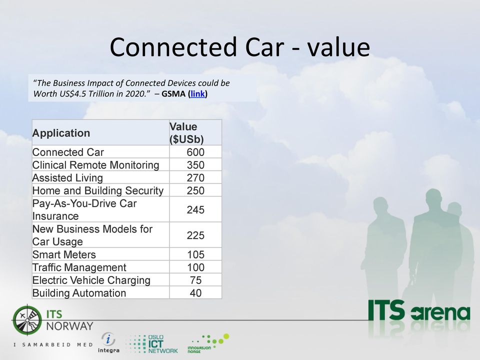 GSMA (link) Application Value ($USb) Connected Car 600 Clinical Remote Monitoring 350 Assisted