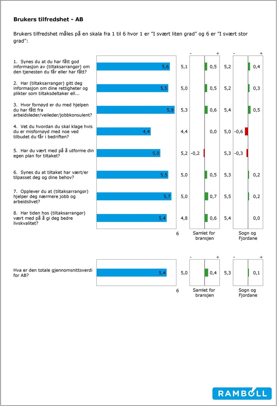 Har (tiltaksarrangør) gitt deg informasjon om dine rettigheter og plikter som tiltaksdeltaker ell... 5,2 3. Hvor fornøyd er du med hjelpen du har fått fra arbeidsleder/veileder/jobbkonsulent?