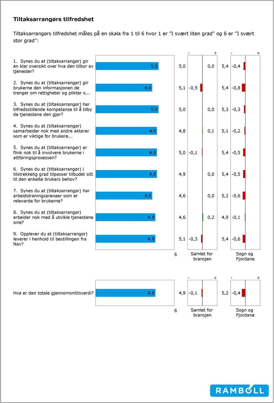 .. 4, - -0,8 3. Synes du at (tiltaksarrangør) har tilfredsstillende kompetanse til å tilby de tjenestene den gjør? - 4.