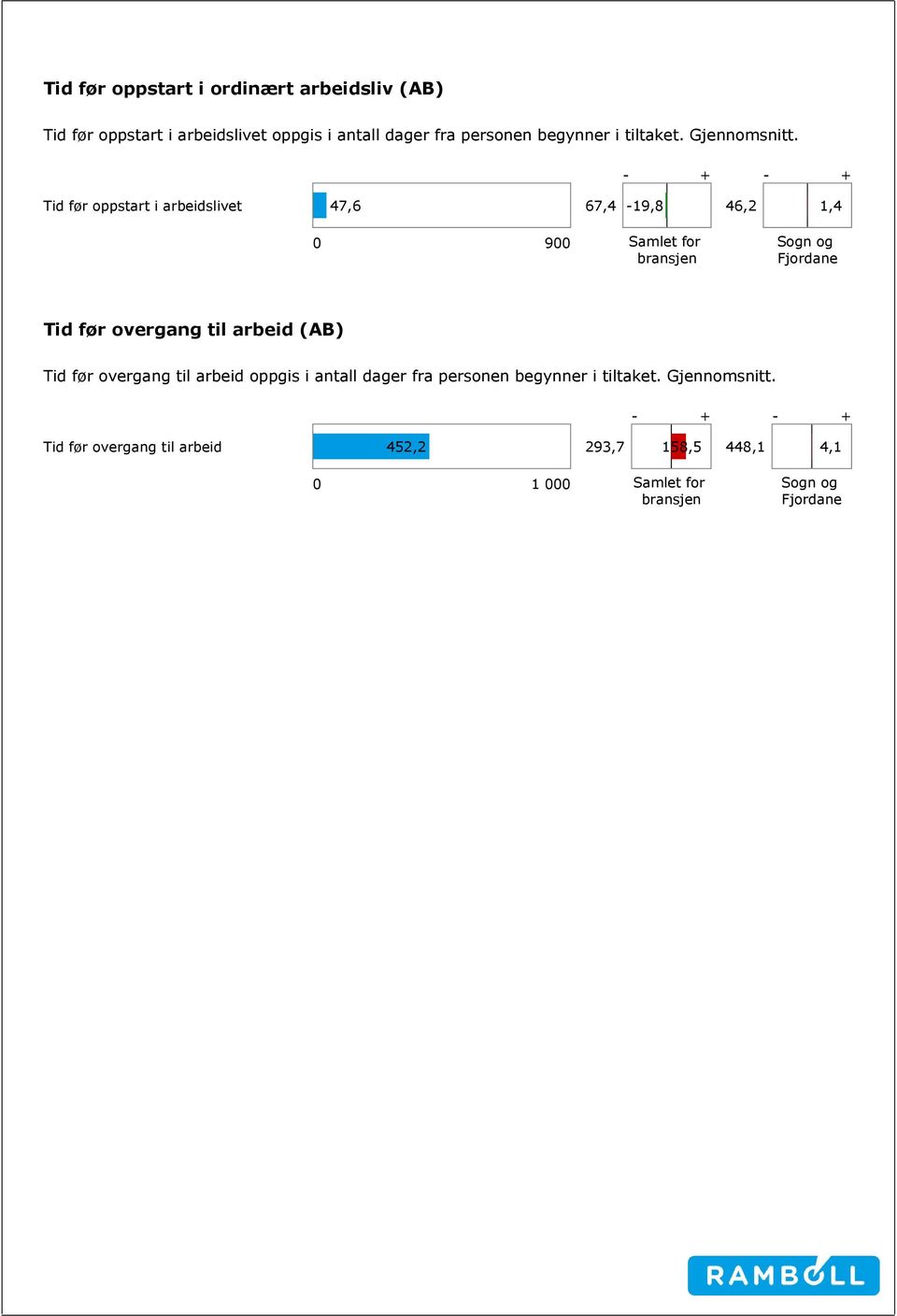 Tid før oppstart i arbeidslivet 47, 7,4-19,8 4,2 1,4 0 900 Tid før overgang til arbeid (AB) Tid før