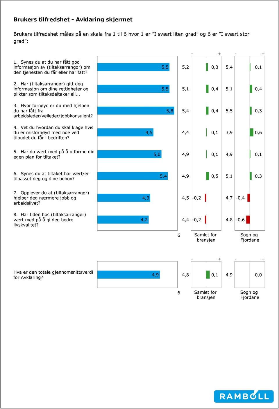 Har (tiltaksarrangør) gitt deg informasjon om dine rettigheter og plikter som tiltaksdeltaker ell... 0,4 0,4 3. Hvor fornøyd er du med hjelpen du har fått fra arbeidsleder/veileder/jobbkonsulent?