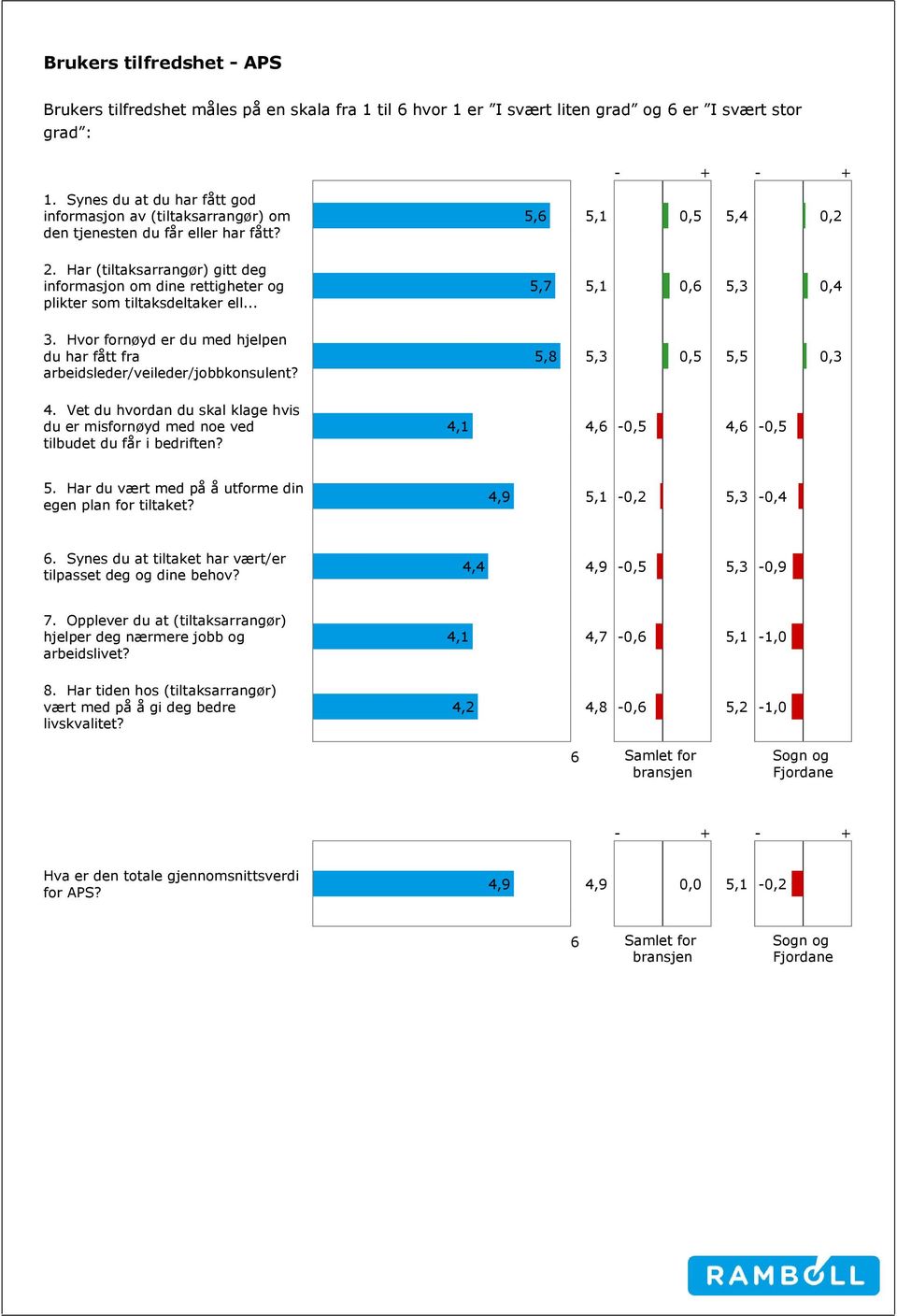 Har (tiltaksarrangør) gitt deg informasjon om dine rettigheter og plikter som tiltaksdeltaker ell... 5,7 0, 0,4 3. Hvor fornøyd er du med hjelpen du har fått fra arbeidsleder/veileder/jobbkonsulent?