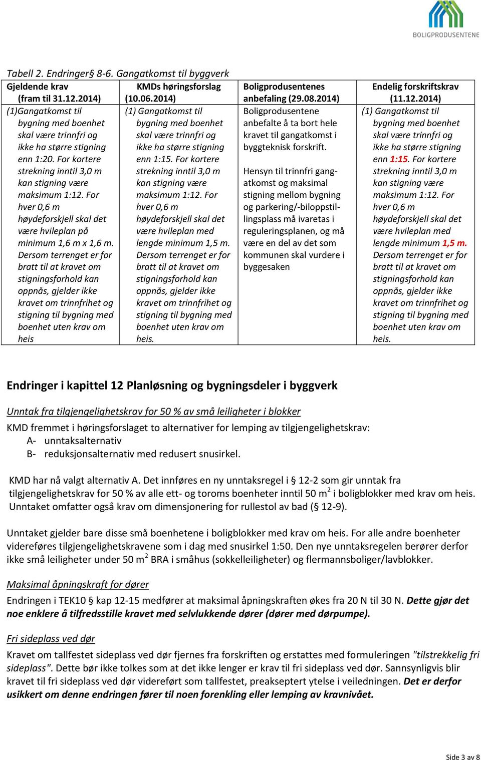 1:20. For kortere enn 1:15. For kortere strekning inntil 3,0 m strekning inntil 3,0 m kan stigning være kan stigning være maksimum 1:12. For maksimum 1:12.