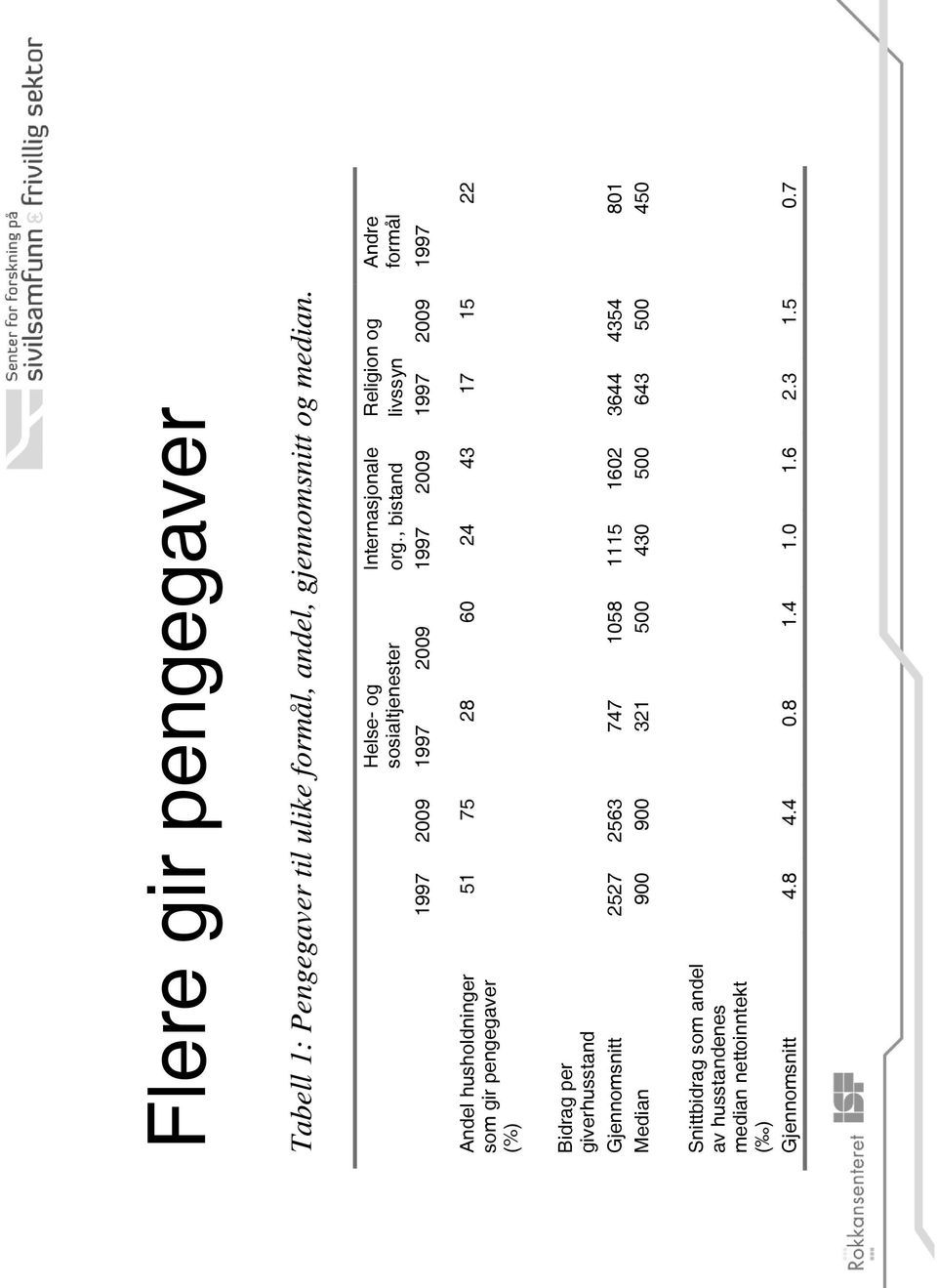 , bistand Religion og livssyn Andre formål 2009 1997 2009 1997 Andel husholdninger som gir pengegaver (%) 51 75 28 60 24 43 17 15