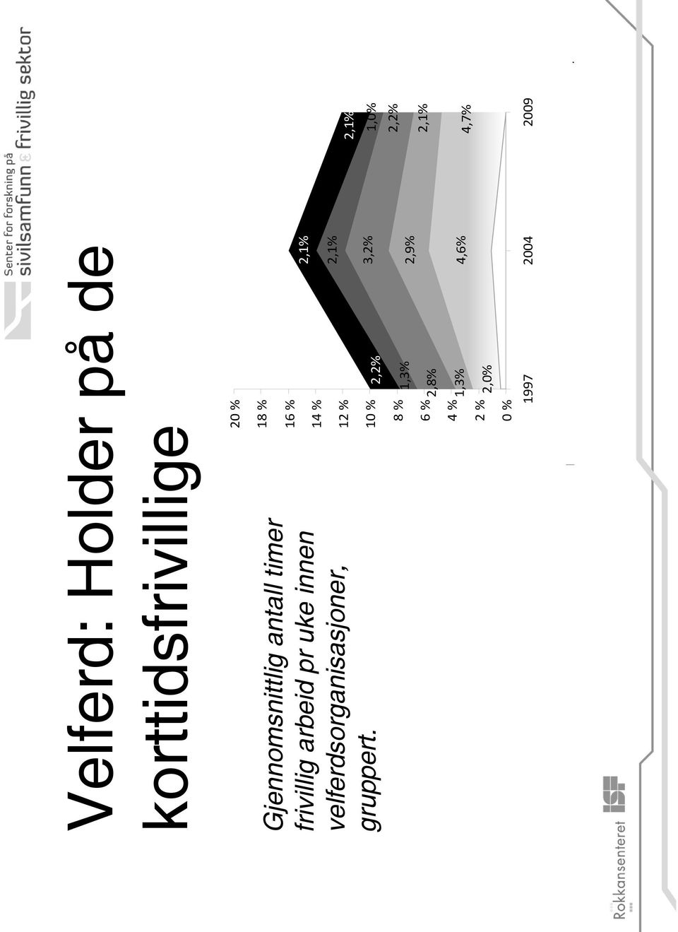 18 % 16 % 14 % 12 % 10 % 8 % 6 % 4 % 2 % 0 % 2,2% 1,3% 2,8% 1,3%