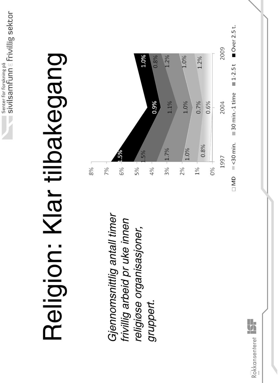 frivillig arbeid pr uke innen