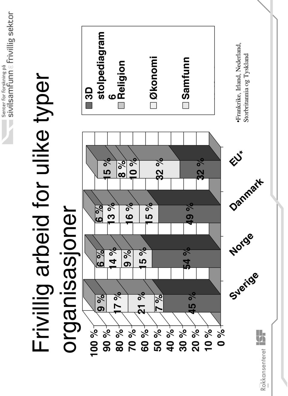 15 % 49 % 15 % 8 % 10 % 32 % 32 % 3D stolpediagram 6 Religion Økonomi Samfunn V lf