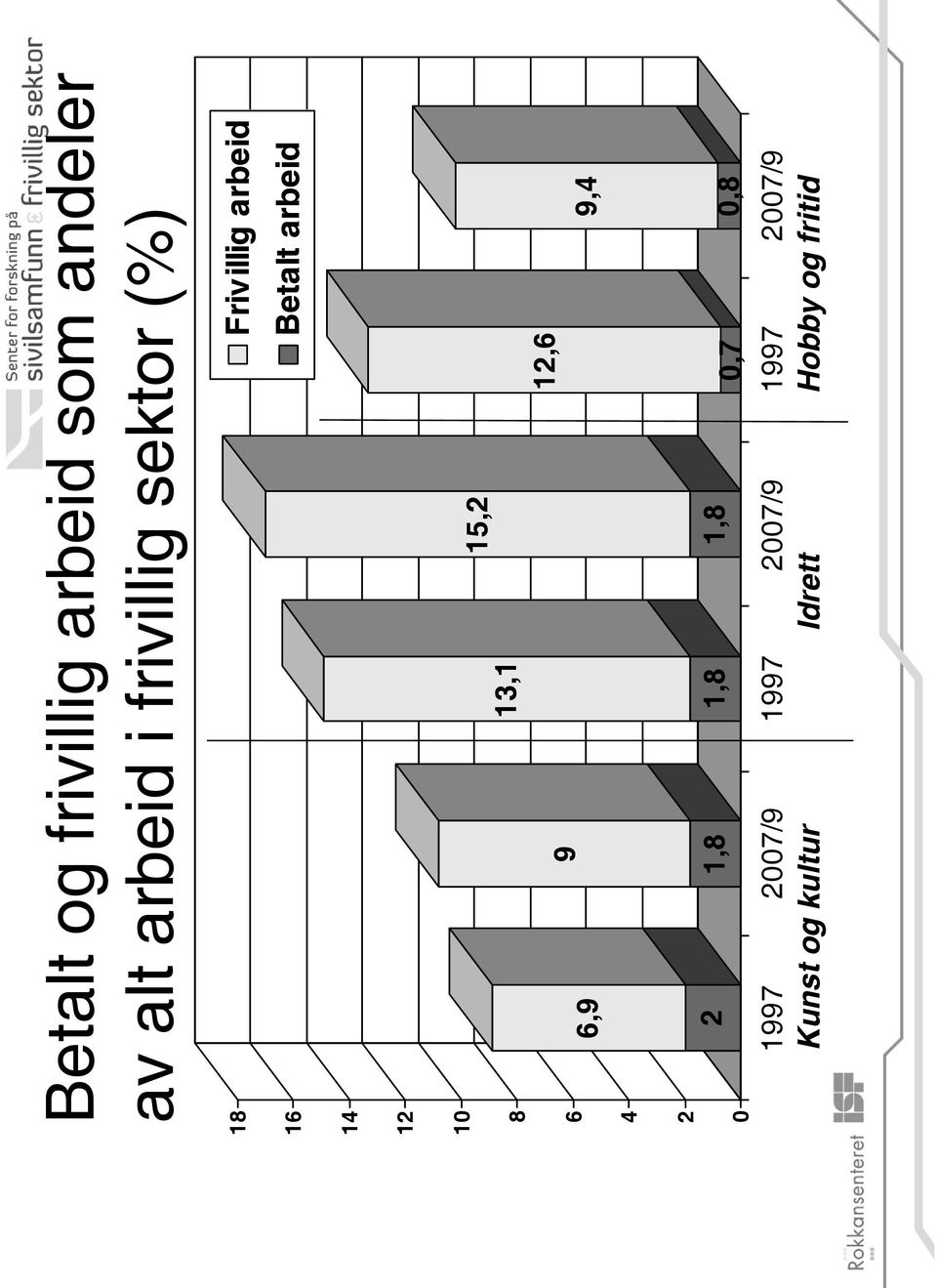 arbeid 15,2 13,1 12,6 9 6,9 9,4 2 1,8 1,8 1,8 0,7 0,8 1997