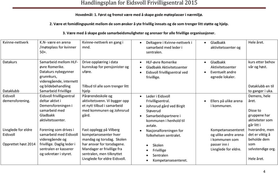 Datakurs nybegynner grunnkurs, videregående, internett og bildebehandling Samarbeid Frivillige deltar aktivt i Demensforeningen i samarbeid med aktivitetssenter.