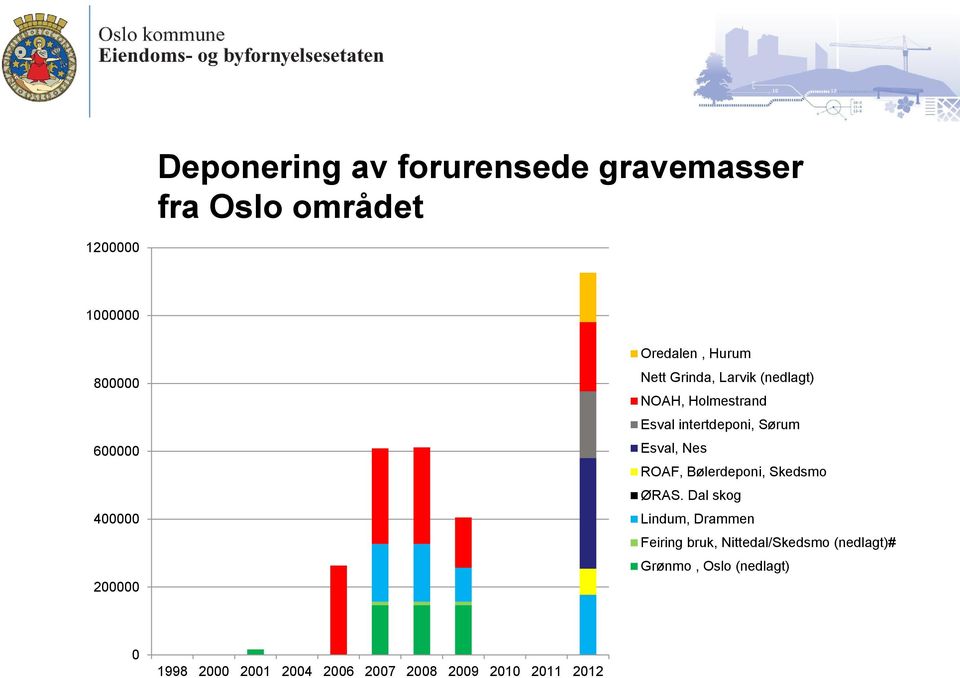 Sørum Esval, Nes ROAF, Bølerdeponi, Skedsmo ØRAS.