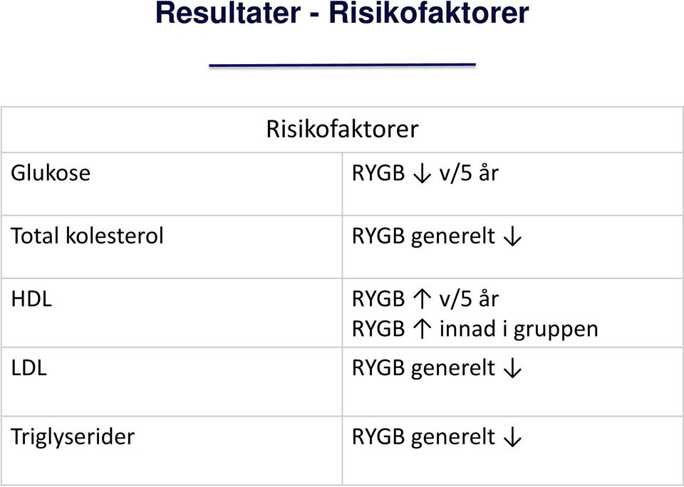Risikofaktorer RYGB v/5 år RYGB generelt