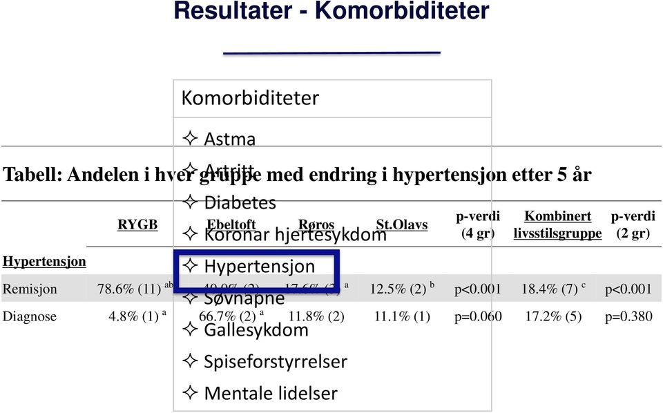 Olavs Koronar hjertesykdom Hypertensjon p-verdi (4 gr) Kombinert livsstilsgruppe p-verdi (2 gr) Remisjon 78.