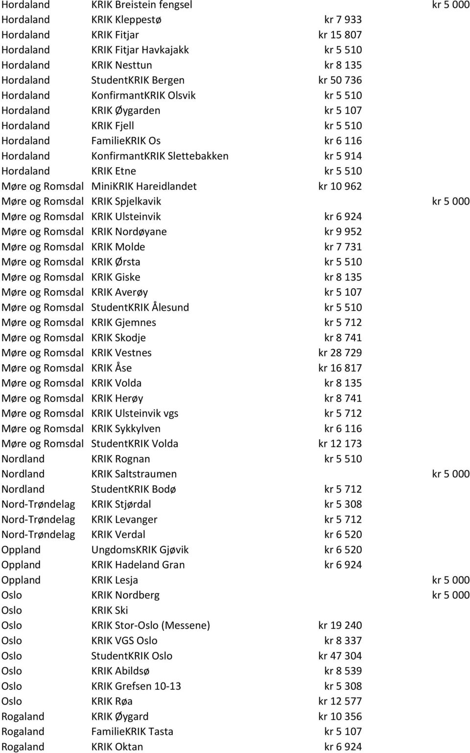 Slettebakken kr 5 914 Hordaland KRIK Etne kr 5 510 Møre og Romsdal MiniKRIK Hareidlandet kr 10 962 Møre og Romsdal KRIK Spjelkavik kr 5 000 Møre og Romsdal KRIK Ulsteinvik kr 6 924 Møre og Romsdal