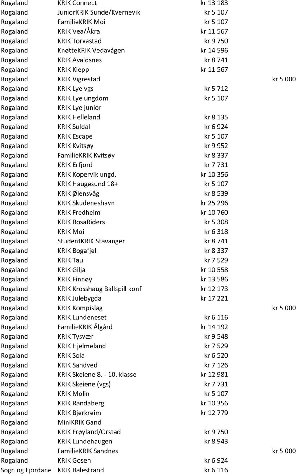 junior Rogaland KRIK Helleland kr 8 135 Rogaland KRIK Suldal kr 6 924 Rogaland KRIK Escape kr 5 107 Rogaland KRIK Kvitsøy kr 9 952 Rogaland FamilieKRIK Kvitsøy kr 8 337 Rogaland KRIK Erfjord kr 7 731