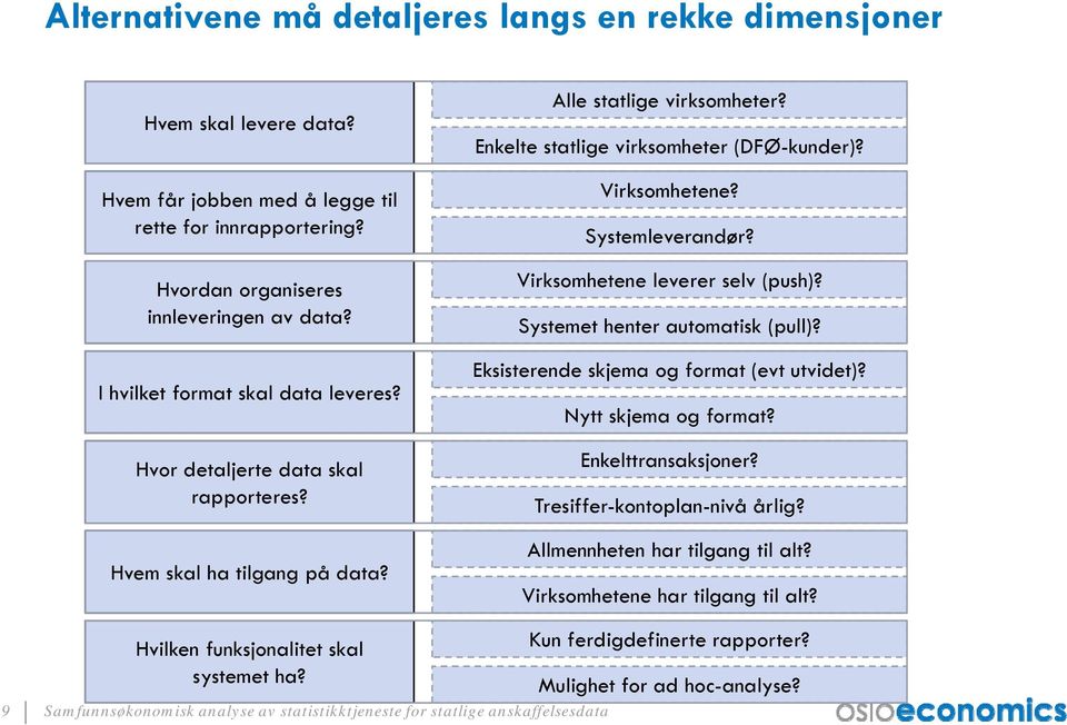 Virksomhetene? Systemleverandør? Virksomhetene leverer selv (push)? Systemet henter automatisk (pull)? Eksisterende skjema og format (evt utvidet)? Nytt skjema og format?