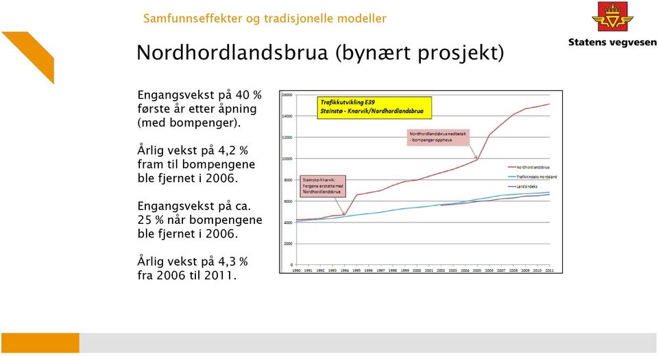 Årlig vekst på 4,2 % fram til bompengene ble fjernet i 2006.