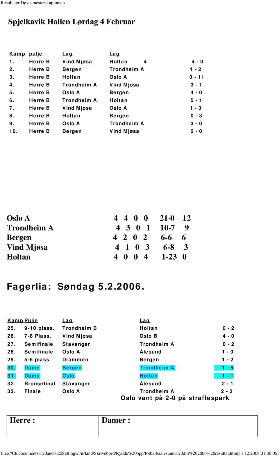 Herre B Bergen Vind Mjøsa 2-0 Oslo A 4 4 0 0 21-0 12 Trondheim A 4 3 0 1 10-7 9 Bergen 4 2 0 2 6-6 6 Vind Mjøsa 4 1 0 3 6-8 3 Holtan 4 0 0 4 1-23 0 Fagerlia: Søndag 5.2.2006. Kamp Pulje Lag Lag 25.