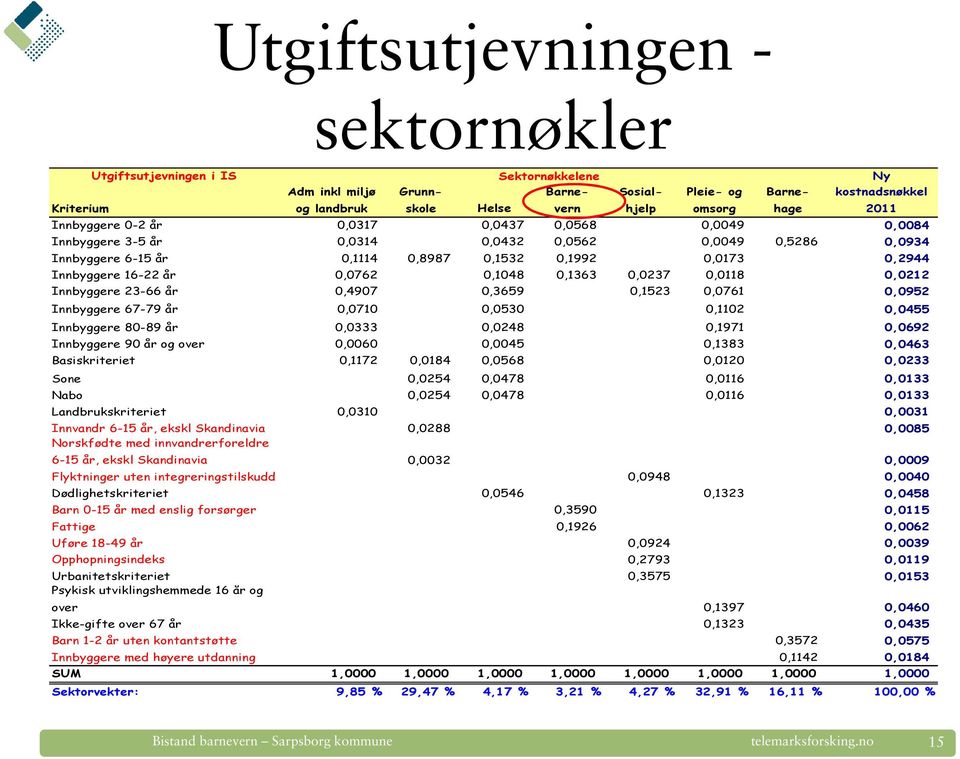 0,0762 0,1048 0,1363 0,0237 0,0118 0,0212 Innbyggere 23-66 år 0,4907 0,3659 0,1523 0,0761 0,0952 Innbyggere 67-79 år 0,0710 0,0530 0,1102 0,0455 Innbyggere 80-89 år 0,0333 0,0248 0,1971 0,0692