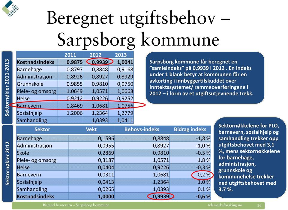 kommune får beregnet en samleindeks på 0,9939 i 2012.