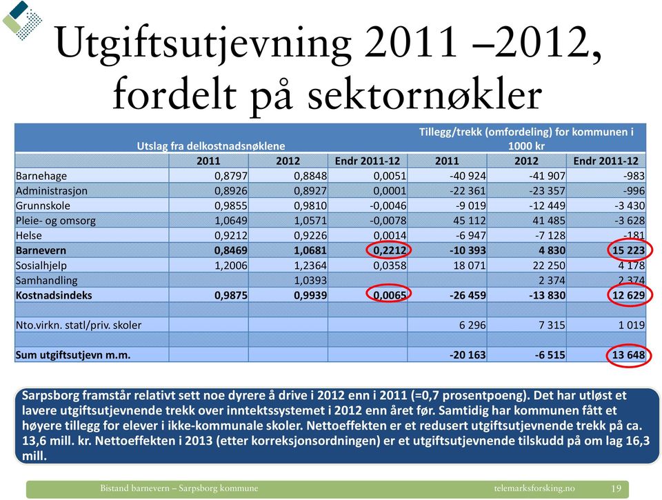 0,9212 0,9226 0,0014-6947 -7128-181 Barnevern 0,8469 1,0681 0,2212-10393 4830 15223 Sosialhjelp 1,2006 1,2364 0,0358 18071 22250 4178 Samhandling 1,0393 2374 2374 Kostnadsindeks 0,9875 0,9939