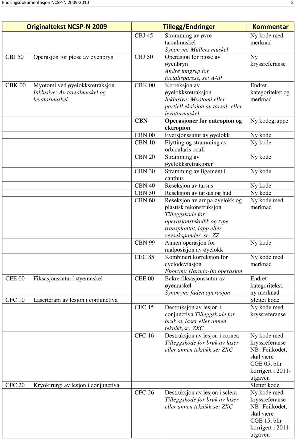 tarsal- eller levatormuskel Ny og CBN Operasjoner for entropion og gruppe ektropion CBN 00 Eversjonssutur av øyelokk CBN 10 Flytting og stramming av orbicularis oculi CBN 20 Stramming av