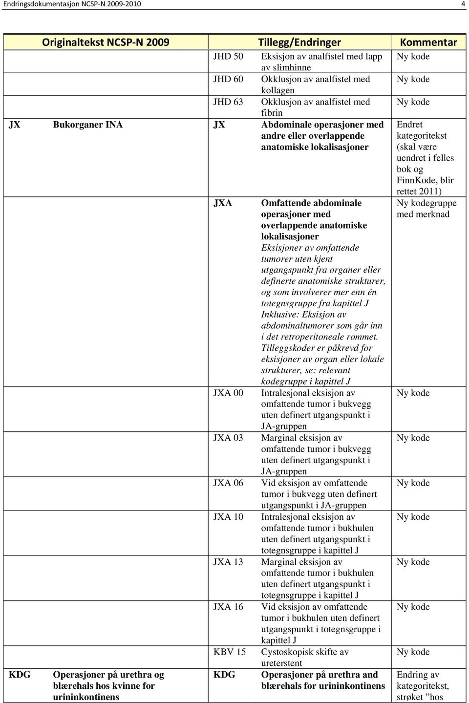 JXA JXA 00 JXA 03 JXA 06 JXA 10 JXA 13 JXA 16 KBV 15 KDG Omfattende abdominale operasjoner med overlappende anatomiske lokalisasjoner Eksisjoner av omfattende tumorer uten kjent utgangspunkt fra