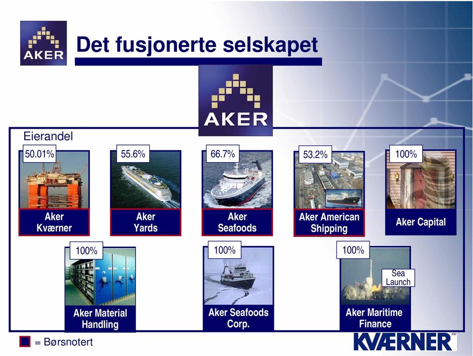 American Shipping Aker Capital 100% 100% 100% Sea Launch =