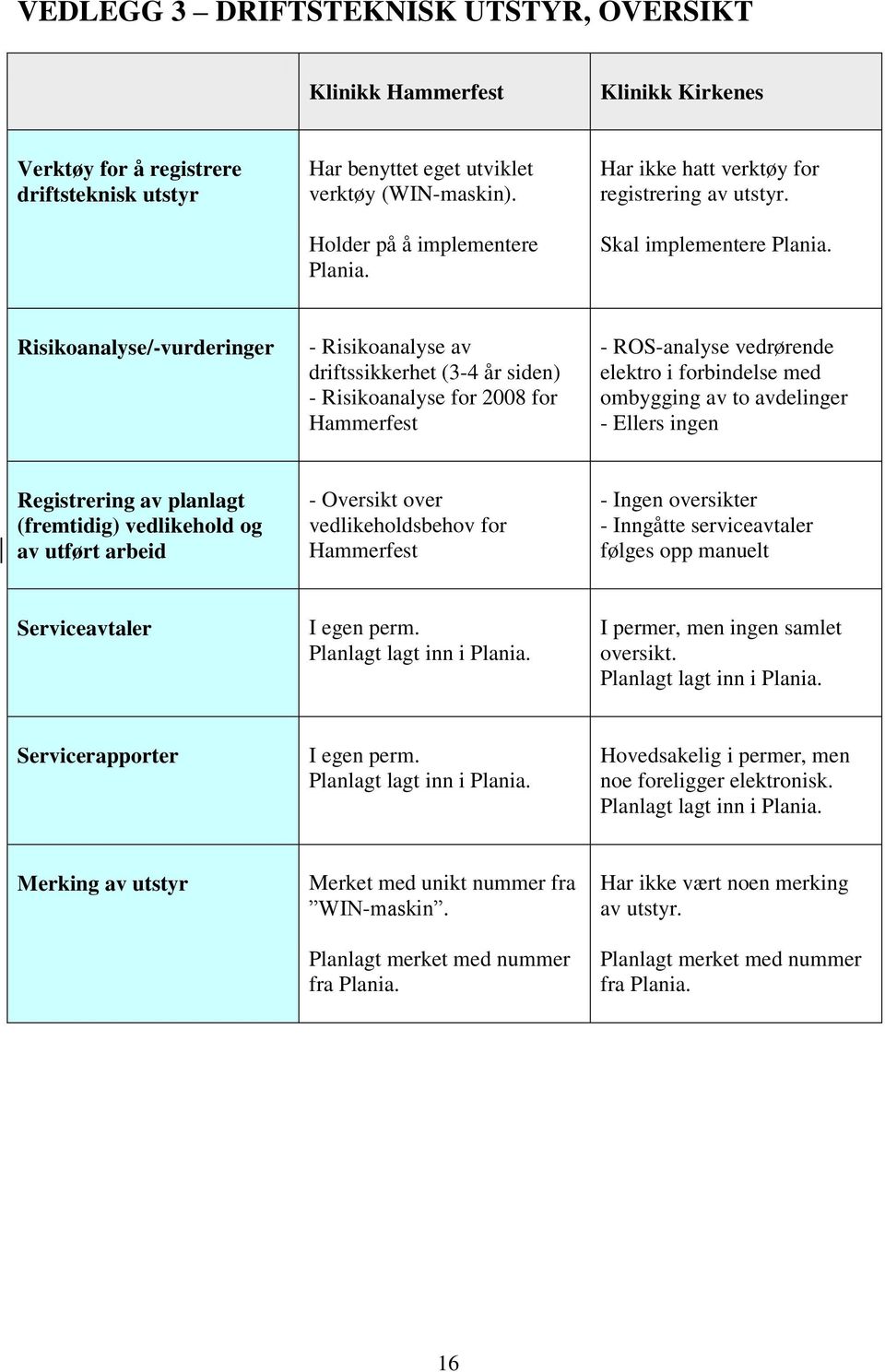 Risikoanalyse/-vurderinger - Risikoanalyse av driftssikkerhet (3-4 år siden) - Risikoanalyse for 2008 for Hammerfest - ROS-analyse vedrørende elektro i forbindelse med ombygging av to avdelinger -