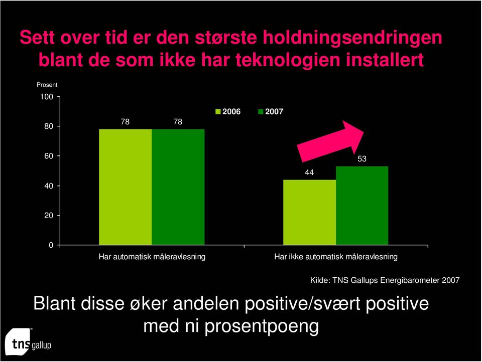 automatisk måleravlesning Har ikke automatisk måleravlesning Kilde: TNS