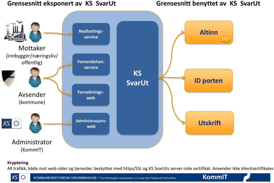 Forvaltningsweb Administrasjonsweb Utskrift Administrator () Kryptering All trafikk, både mot