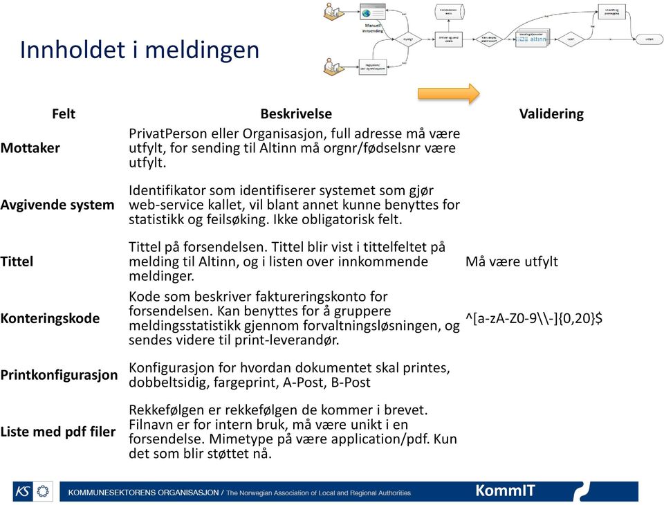 feilsøking. Ikke obligatorisk felt. Tittel på forsendelsen. Tittel blir vist i tittelfeltet på melding til Altinn, og i listen over innkommende meldinger.