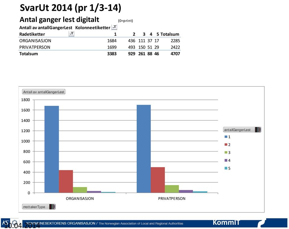 PRIVATPERSON 1699 493 150 51 29 2422 Totalsum 3383 929 261 88 46 4707 Antall av antallgangerlest