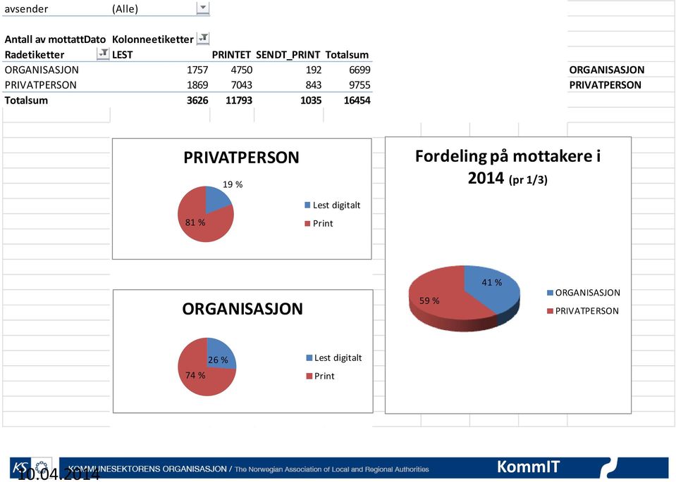 Totalsum 3626 11793 1035 16454 PRIVATPERSON 19 % Fordeling på mottakere i 2014 (pr 1/3) 81 % Lest