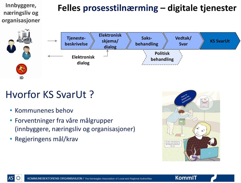 Elektronisk dialog Politisk behandling ID Hvorfor KS SvarUt?