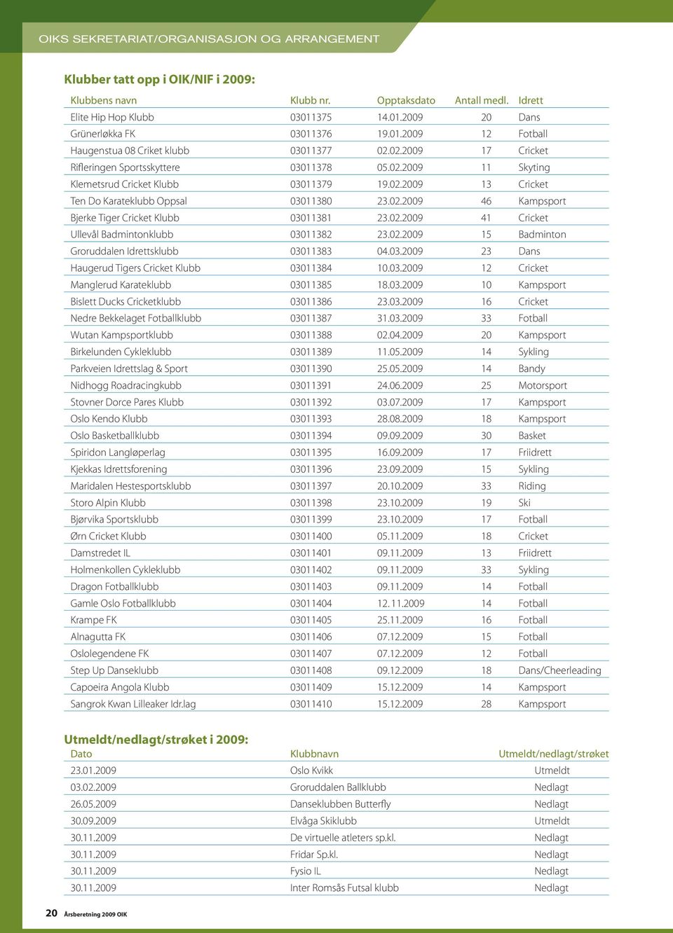 02.2009 13 Cricket Ten Do Karateklubb Oppsal 03011380 23.02.2009 46 Kampsport Bjerke Tiger Cricket Klubb 03011381 23.02.2009 41 Cricket Ullevål Badmintonklubb 03011382 23.02.2009 15 Badminton Groruddalen Idrettsklubb 03011383 04.