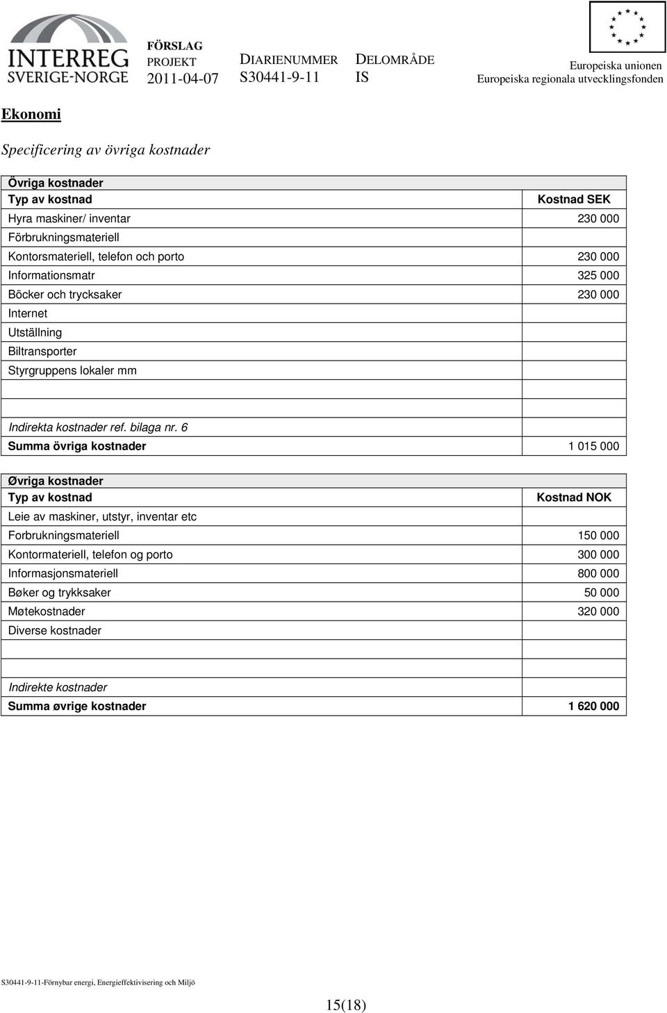 6 Summa övriga kostnader 1 015 000 Øvriga kostnader Typ av kostnad Leie av maskiner, utstyr, inventar etc Kostnad NOK Forbrukningsmateriell 150 000 Kontormateriell, telefon og porto