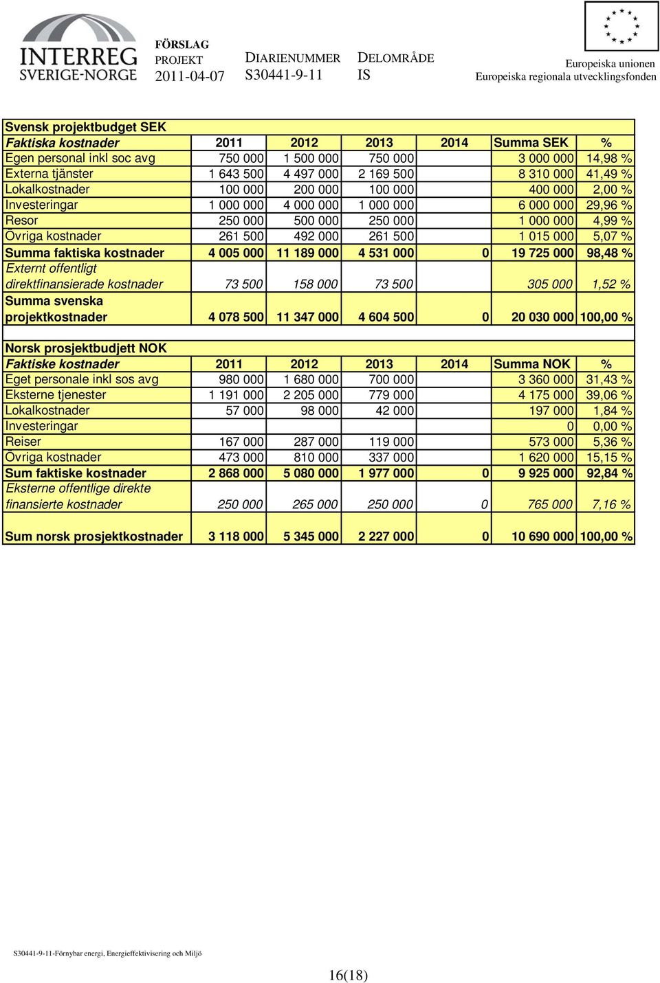 492 000 261 500 1 015 000 5,07 % Summa faktiska kostnader 4 005 000 11 189 000 4 531 000 0 19 725 000 98,48 % Externt offentligt direktfinansierade kostnader 73 500 158 000 73 500 305 000 1,52 %