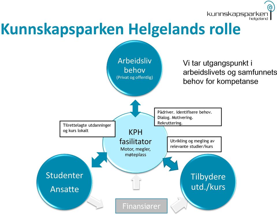 fasilitator Motor, megler, møteplass Pådriver. Identifisere behov. Dialog. Motivering.