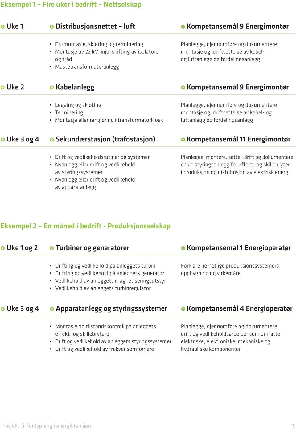 Terminering Montasje eller rengjøring i transformatorkiosk Planlegge, gjennomføre og dokumentere montasje og idriftsettelse av kabel- og luftanlegg og fordelingsanlegg Uke 3 og 4 Sekundærstasjon